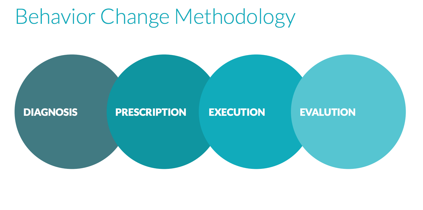 Mad*Pow Behavior Change Methodology